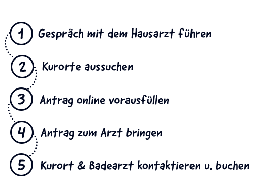 Beschreibung der 5 Schritte zur ambulanten Badekur